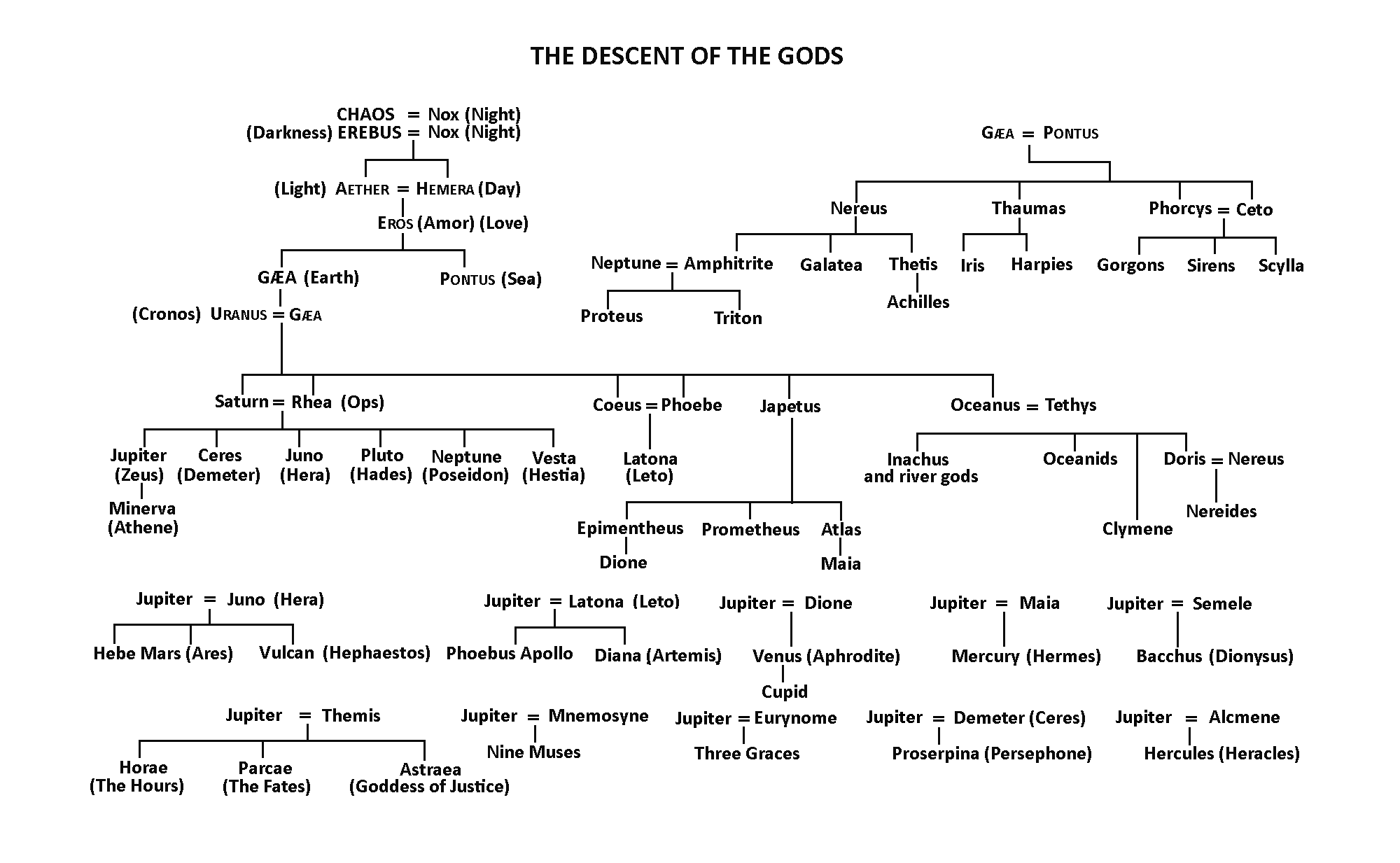 Hierarchy of the Greek Gods