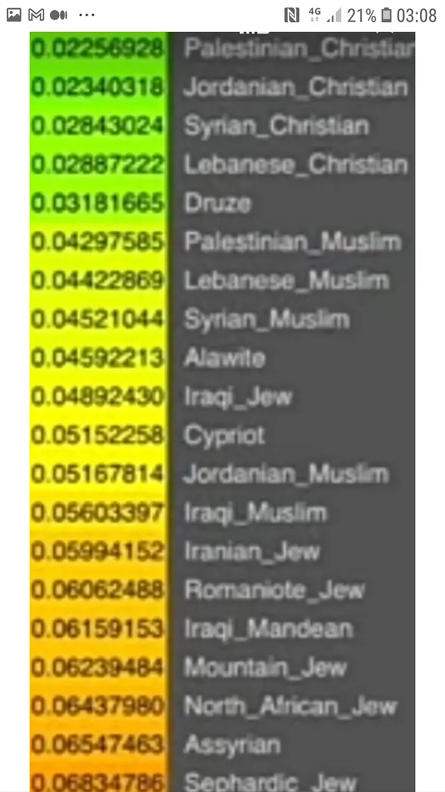 Differential chart showing proximity of regional ethnicities to the original Israelite DNA.