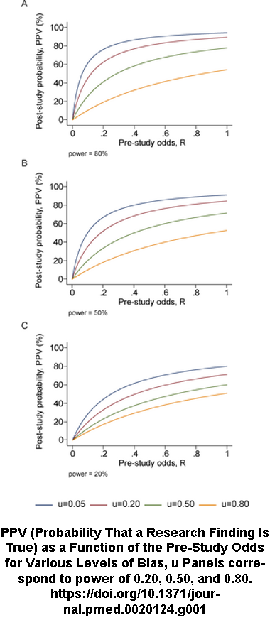 post-study probability