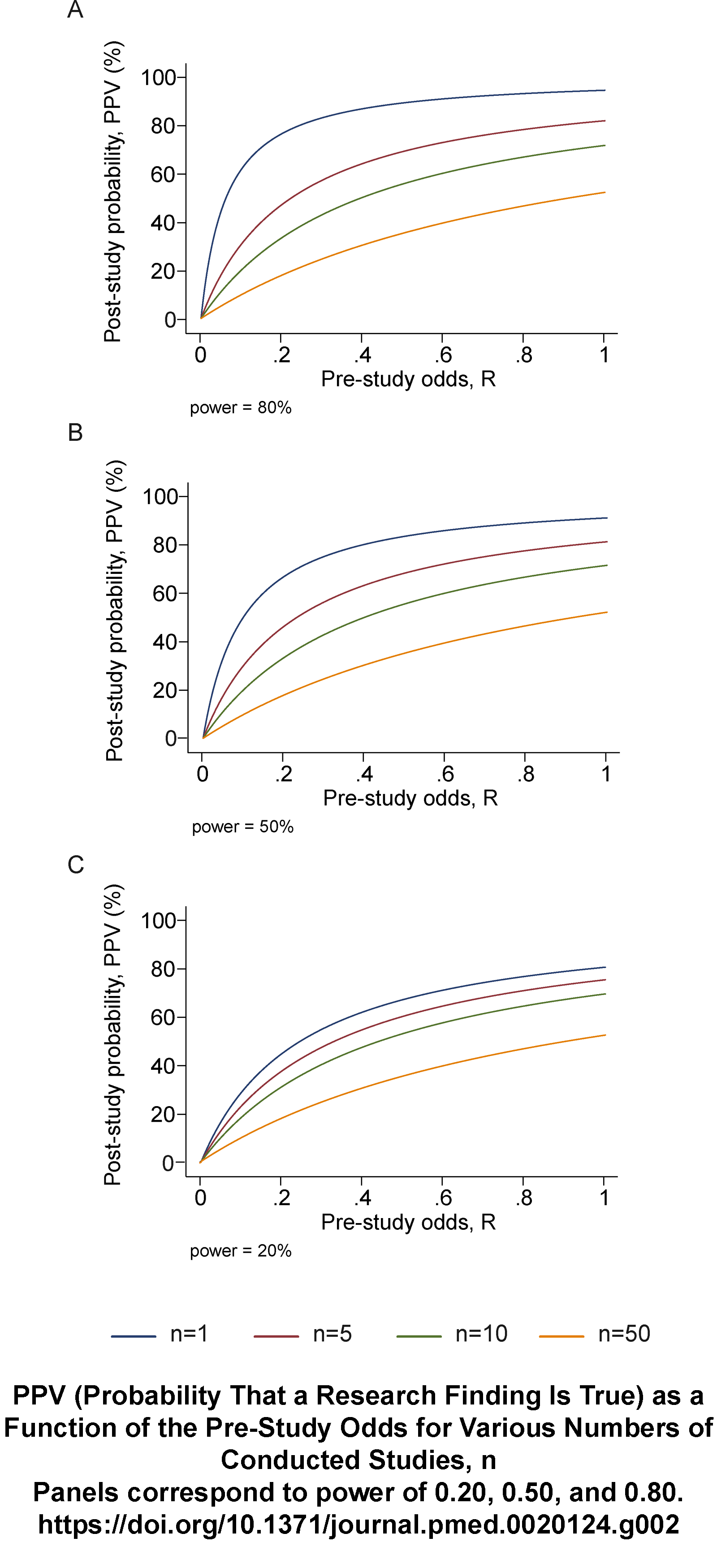 post-study probability