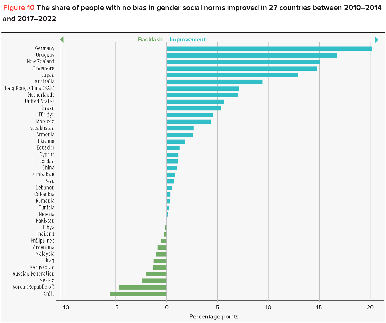 Gender social norm bias chart